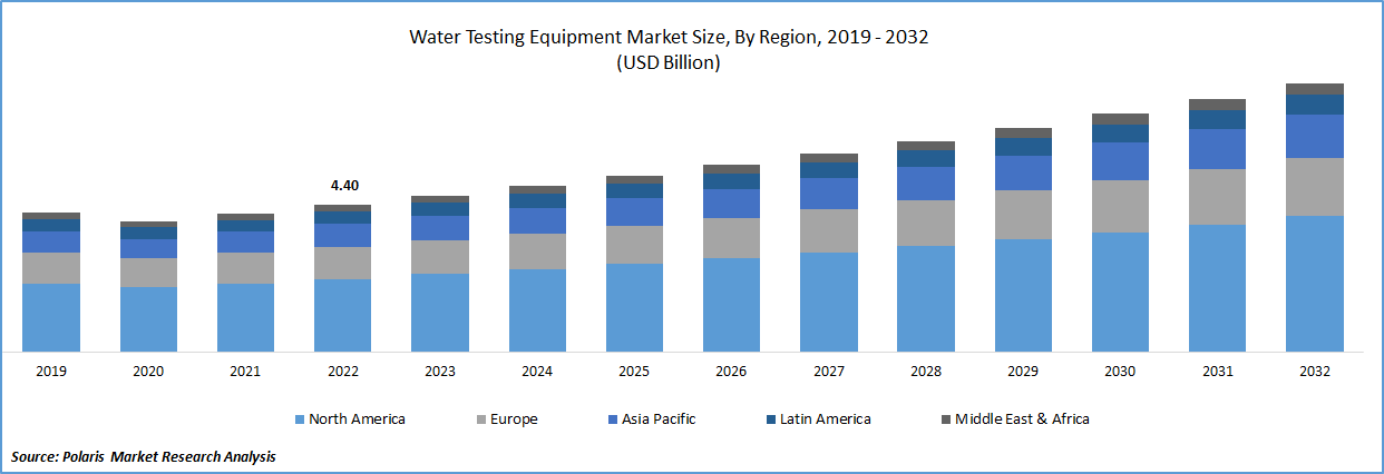 Water Testing Equipment Market Size